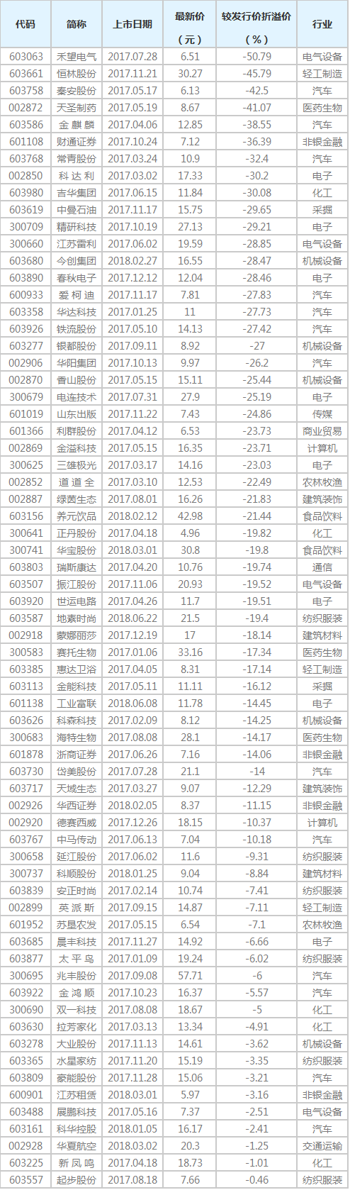 【投资机会】67只次新股股价已破发(附名单)