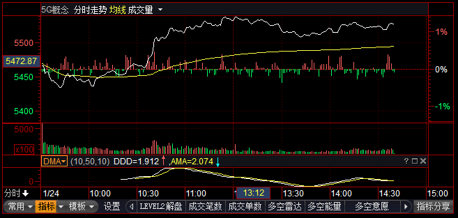 5g板块表现活跃 贝通信 中石科技涨停 信维通信涨近8 太辰光