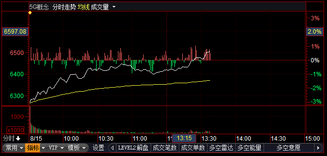 5g概念股持续拉升走强 美格智能等股涨停