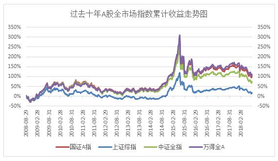 a股十年实际收益率超100 别被上证指数迷惑了