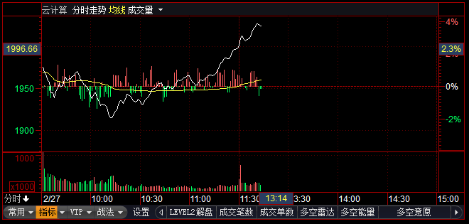 云计算概念股强势拉升 推动云计算重磅应用场景普及